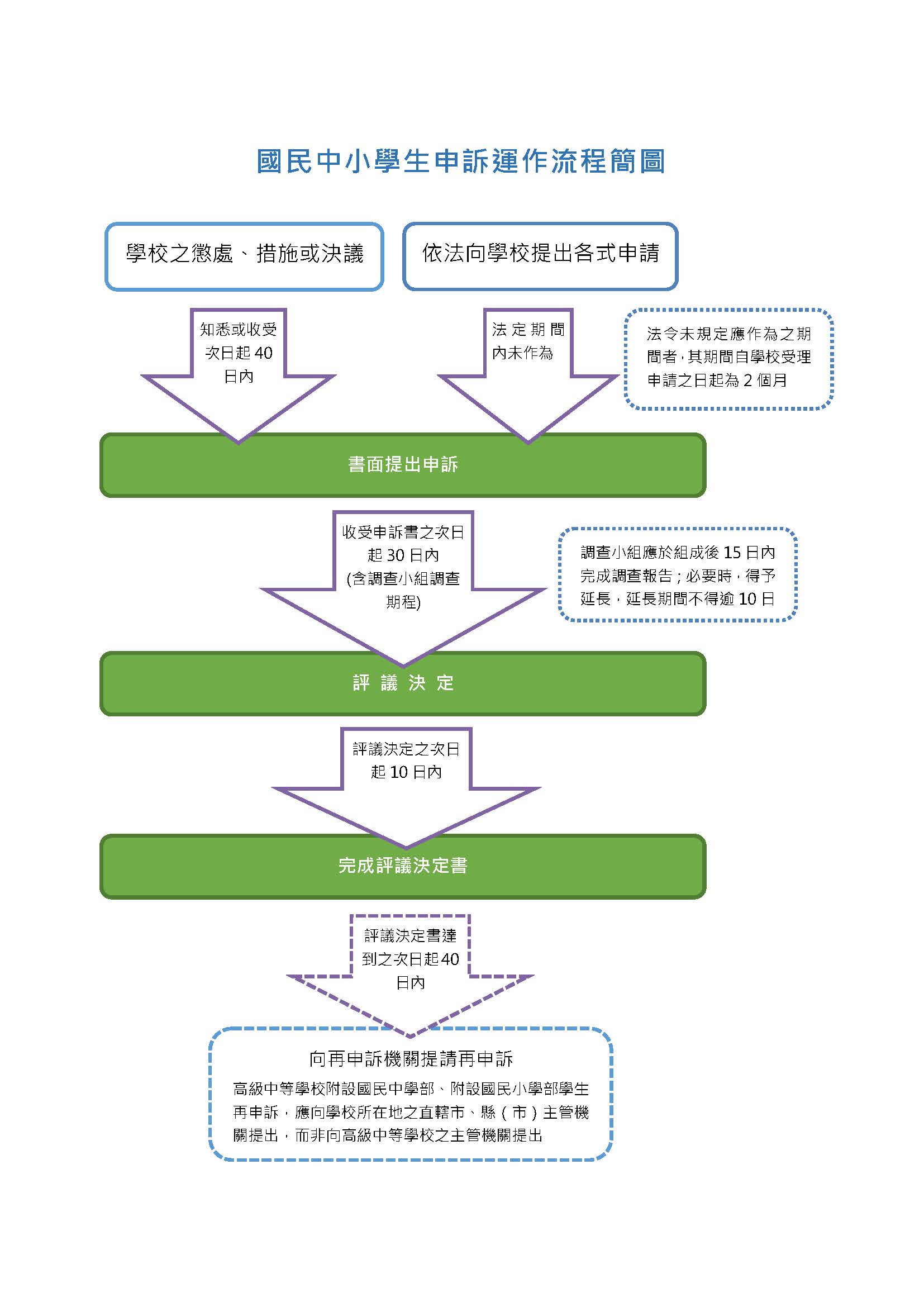 國民中小學生申訴運作流程圖_頁面_1